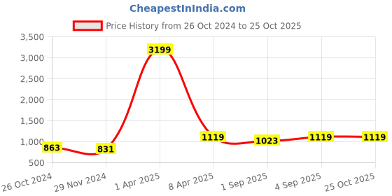 myntra.com NAMASKAR Men Blue Solid Cotton Kurta with Pyjamas namaskar Price History Graph from 26 Oct 2024 to 25 Oct 2025
