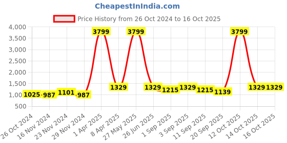 myntra.com NAMASKAR Men Brown Cotton Solid Kurta with Churidar namaskar Price History Graph from 26 Oct 2024 to 16 Oct 2025