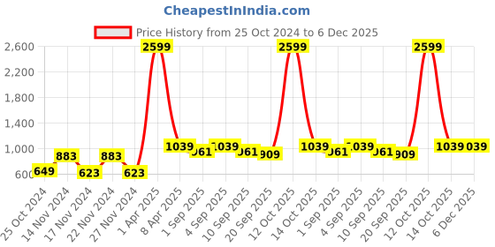 myntra.com NAMASKAR Men Brown Cotton Solid Thread Work Kurta namaskar Price History Graph from 25 Oct 2024 to 5 Dec 2025