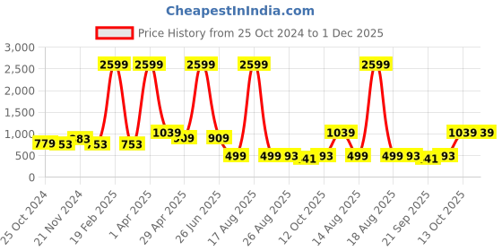 myntra.com NAMASKAR Men Brown Cotton Solid Thread Work Kurta namaskar Price History Graph from 25 Oct 2024 to 1 Dec 2025