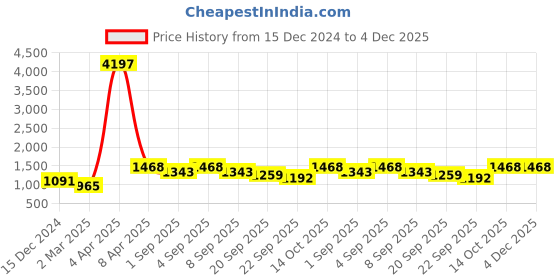 myntra.com NAMASKAR Men Brown Floral Regular Sequinned Chikankari Kurta with Churidar namaskar Price History Graph from 15 Dec 2024 to 4 Dec 2025