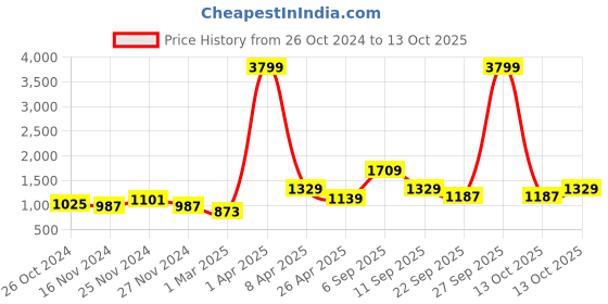 myntra.com NAMASKAR Men Brown Printed Regular Kurta with Churidar namaskar Price History Graph from 26 Oct 2024 to 13 Oct 2025