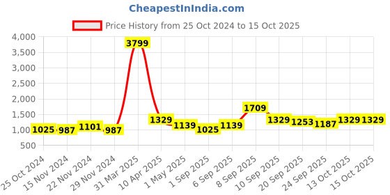 myntra.com NAMASKAR Men Brown Printed Regular Pure Silk Kurta with Churidar namaskar Price History Graph from 25 Oct 2024 to 15 Oct 2025
