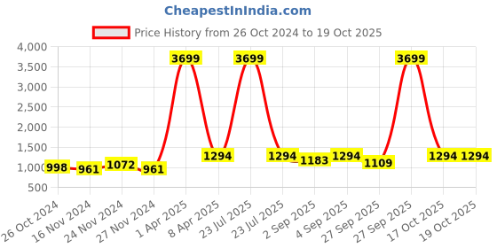 myntra.com NAMASKAR Men Cream-Coloured & White Solid Cotton Kurta with Churidar namaskar Price History Graph from 26 Oct 2024 to 19 Oct 2025