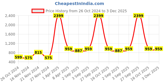 myntra.com NAMASKAR Men Cream-Coloured Khadi Cotton Solid Kurta namaskar Price History Graph from 26 Oct 2024 to 3 Dec 2025
