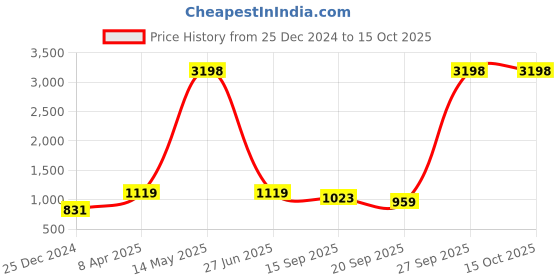 myntra.com NAMASKAR Men Cream-Coloured Linen Kurta with Churidar namaskar Price History Graph from 25 Dec 2024 to 15 Oct 2025