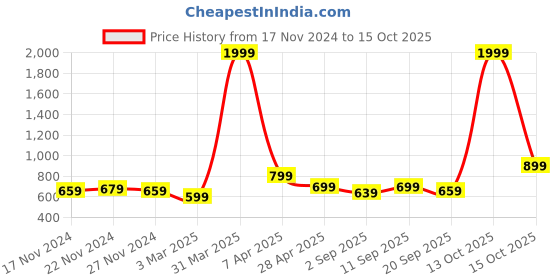 myntra.com NAMASKAR Men Cream Solid Dhoti Pants namaskar Price History Graph from 17 Nov 2024 to 15 Oct 2025