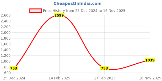 myntra.com NAMASKAR Men Cuffed Sleeve Cotton Kurta namaskar Price History Graph from 25 Dec 2024 to 16 Nov 2025