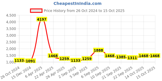 myntra.com NAMASKAR Men Embroidered Regular Mirror Work Chikankari Kurta with Churidar namaskar Price History Graph from 26 Oct 2024 to 15 Oct 2025