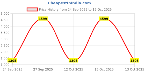 myntra.com NAMASKAR Men Embroidered Regular Pure Cotton Kurta with Churidar namaskar Price History Graph from 24 Sep 2025 to 12 Oct 2025