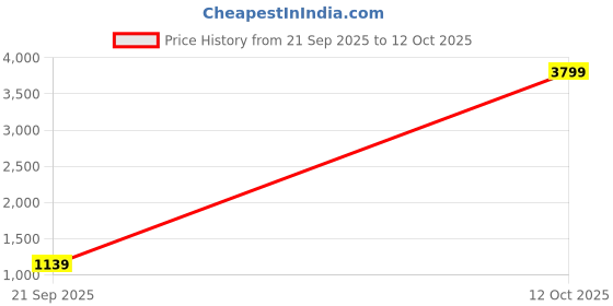 myntra.com NAMASKAR Men Embroidered Regular Pure Silk Kurta with Churidar namaskar Price History Graph from 21 Sep 2025 to 12 Oct 2025