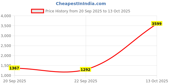 myntra.com NAMASKAR Men Ethnic Motifs Embroidered Sequinned Straight Kurta namaskar Price History Graph from 20 Sep 2025 to 12 Oct 2025