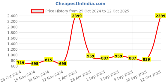 myntra.com NAMASKAR Men Ethnic Motifs Kurta namaskar Price History Graph from 25 Oct 2024 to 12 Oct 2025