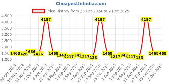 myntra.com NAMASKAR Men Ethnic Motifs Print Regular Pure Cotton Chikankari Kurta with Churidar namaskar Price History Graph from 26 Oct 2024 to 1 Dec 2025