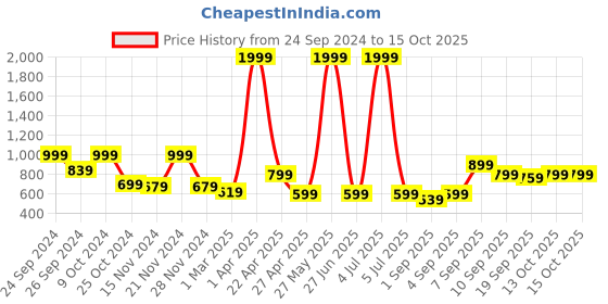 myntra.com NAMASKAR Men Ethnic Motifs Printed Pathani Kurta namaskar Price History Graph from 24 Sep 2024 to 15 Oct 2025