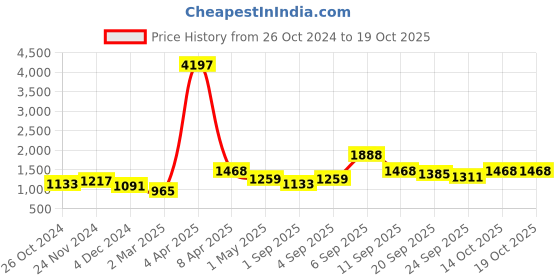 myntra.com NAMASKAR Men Floral Chikankari Regular Sequinned Kurta with Churidar namaskar Price History Graph from 26 Oct 2024 to 17 Oct 2025