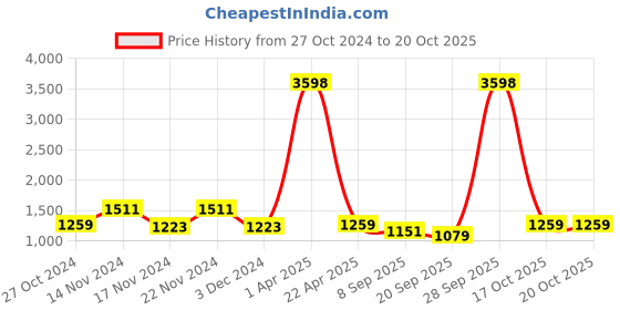 myntra.com NAMASKAR Men Floral Embroidered Regular Pure Silk Kurta with Churidar namaskar Price History Graph from 27 Oct 2024 to 19 Oct 2025