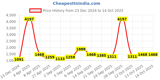 myntra.com NAMASKAR Men Floral Embroidered Regular Sequinned Chikankari Kurta with Churidar namaskar Price History Graph from 23 Dec 2024 to 13 Oct 2025