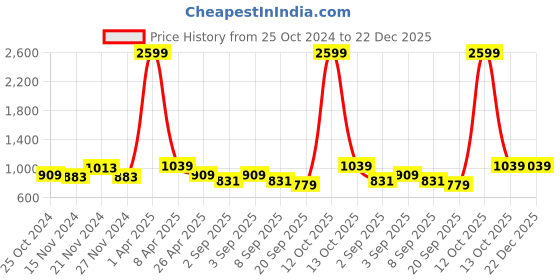 myntra.com NAMASKAR Men Floral Printed Band Collar Long Sleeves Kurta namaskar Price History Graph from 25 Oct 2024 to 21 Dec 2025