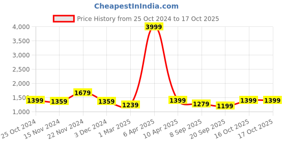 myntra.com NAMASKAR Men Floral Printed Regular Pure Cotton Kurta with Churidar namaskar Price History Graph from 25 Oct 2024 to 16 Oct 2025