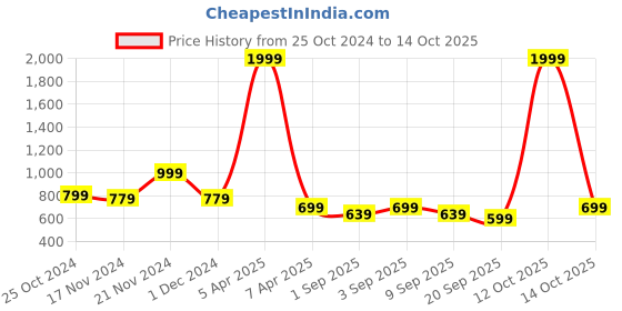 myntra.com NAMASKAR Men Floral Regular Pure Cotton Kurta with Churidar namaskar Price History Graph from 25 Oct 2024 to 12 Oct 2025