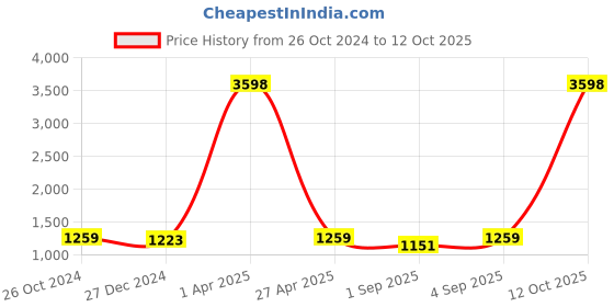 myntra.com NAMASKAR Men Floral Regular Pure Silk Kurta with Churidar namaskar Price History Graph from 26 Oct 2024 to 12 Oct 2025