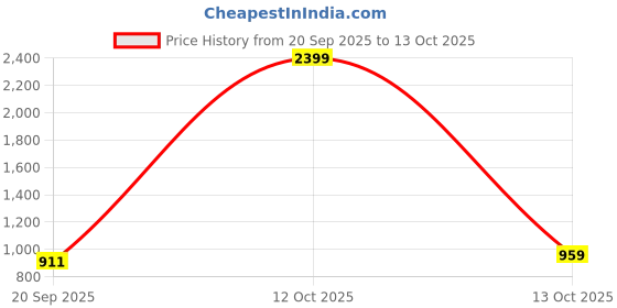 myntra.com NAMASKAR Men Geometric Printed Festive Cotton Straight Kurta namaskar Price History Graph from 20 Sep 2025 to 13 Oct 2025