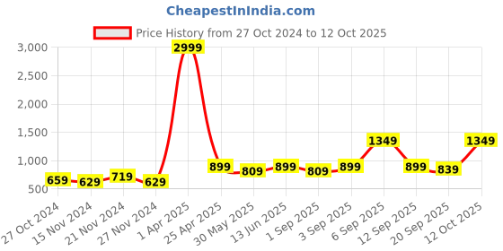 myntra.com NAMASKAR Men Gold-Toned & Yellow Woven-Design Nehru Jacket namaskar Price History Graph from 27 Oct 2024 to 12 Oct 2025