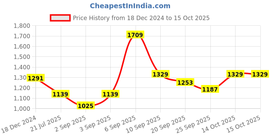 myntra.com NAMASKAR Men Gold-Toned Printed Regular Pure Silk Kurta with Churidar namaskar Price History Graph from 18 Dec 2024 to 14 Oct 2025