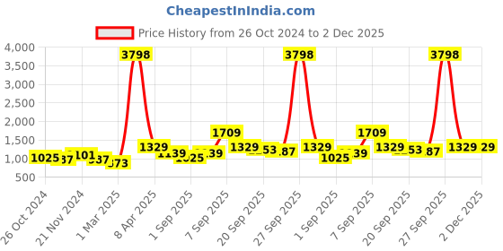 myntra.com NAMASKAR Men Gold-Toned Solid Pure Kurta with Pyjamas namaskar Price History Graph from 26 Oct 2024 to 2 Dec 2025