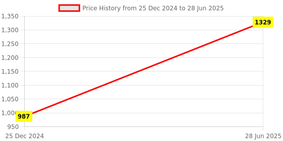myntra.com NAMASKAR Men Green & Gold Printed Dupion Silk Kurta with Pyjamas namaskar Price History Graph from 25 Dec 2024 to 28 Jun 2025