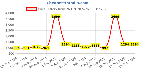 myntra.com NAMASKAR Men Green & White Solid Kurta with Churidar namaskar Price History Graph from 26 Oct 2024 to 18 Oct 2025