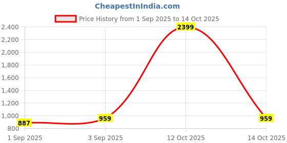 myntra.com NAMASKAR Men Green Cotton Linen Self Design Kurta namaskar Price History Graph from 1 Sep 2025 to 14 Oct 2025