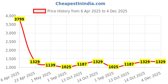 myntra.com NAMASKAR Men Green Ethnic Motifs Printed Regular Pure Silk Kurta with Churidar namaskar Price History Graph from 6 Apr 2025 to 4 Dec 2025