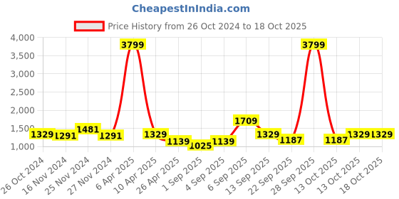 myntra.com NAMASKAR Men Green Printed Regular Pure Cotton Kurta with Churidar namaskar Price History Graph from 26 Oct 2024 to 18 Oct 2025