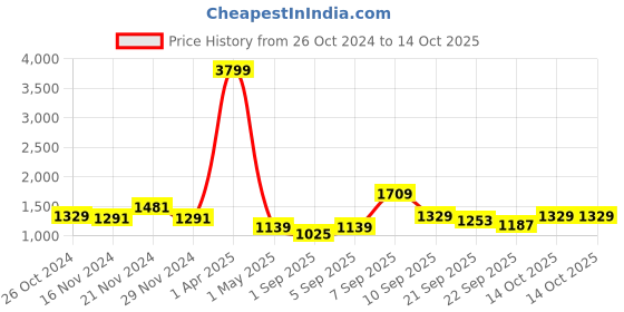 myntra.com NAMASKAR Men Green Printed Regular Pure Silk Kurta with Churidar namaskar Price History Graph from 26 Oct 2024 to 14 Oct 2025