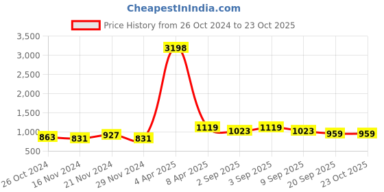 myntra.com NAMASKAR Men Green Pure Cotton Kurta with Churidar namaskar Price History Graph from 26 Oct 2024 to 23 Oct 2025