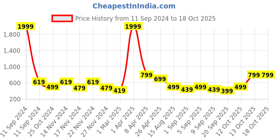 myntra.com NAMASKAR Men Green Rayon Solid Kurta namaskar Price History Graph from 11 Sep 2024 to 17 Oct 2025