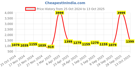 myntra.com NAMASKAR Men Green Regular Pure Silk Kurta with Churidar namaskar Price History Graph from 25 Oct 2024 to 13 Oct 2025