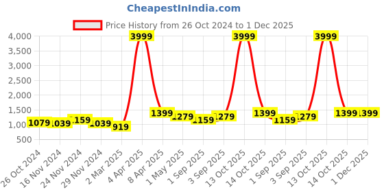 myntra.com NAMASKAR Men Green Regular Pure Silk Kurta with Churidar namaskar Price History Graph from 26 Oct 2024 to 1 Dec 2025