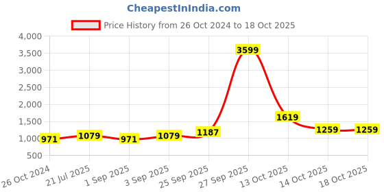 myntra.com NAMASKAR Men Green Regular Pure Silk Kurta with Churidar namaskar Price History Graph from 26 Oct 2024 to 18 Oct 2025