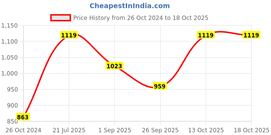 myntra.com NAMASKAR Men Green Regular Pure Silk Kurta with Churidar namaskar Price History Graph from 26 Oct 2024 to 17 Oct 2025
