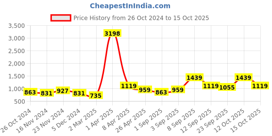 myntra.com NAMASKAR Men Green Reyon Solid Kurta with Churidar namaskar Price History Graph from 26 Oct 2024 to 15 Oct 2025