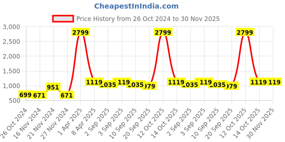 myntra.com NAMASKAR Men Green Silk Solid Straight Kurta namaskar Price History Graph from 26 Oct 2024 to 30 Nov 2025