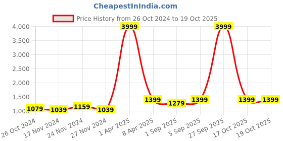 myntra.com NAMASKAR Men Green Solid Silk Kurta with Churidar namaskar Price History Graph from 26 Oct 2024 to 19 Oct 2025