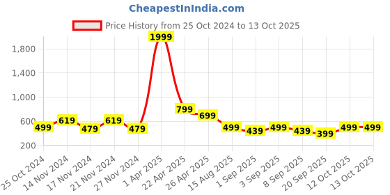 myntra.com NAMASKAR Men Green Thread Work Kurta namaskar Price History Graph from 25 Oct 2024 to 13 Oct 2025