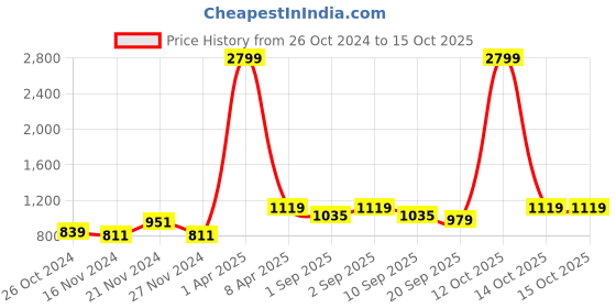 myntra.com NAMASKAR Men Green Thread Work Kurta namaskar Price History Graph from 26 Oct 2024 to 15 Oct 2025
