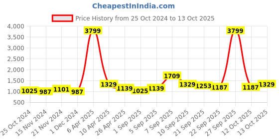 myntra.com NAMASKAR Men Grey Printed Regular Pure Silk Kurta with Churidar namaskar Price History Graph from 25 Oct 2024 to 13 Oct 2025