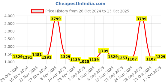 myntra.com NAMASKAR Men Grey Printed Regular Pure Silk Kurta with Churidar namaskar Price History Graph from 26 Oct 2024 to 13 Oct 2025