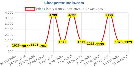 myntra.com NAMASKAR Men Maroon & Maroon Solid Cotton Kurta with Churidar namaskar Price History Graph from 28 Oct 2024 to 15 Oct 2025